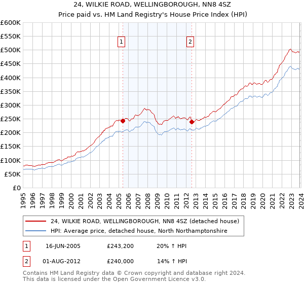 24, WILKIE ROAD, WELLINGBOROUGH, NN8 4SZ: Price paid vs HM Land Registry's House Price Index