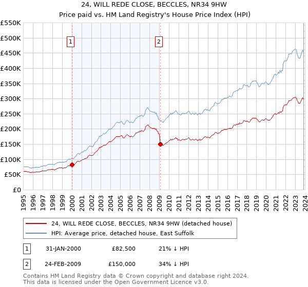 24, WILL REDE CLOSE, BECCLES, NR34 9HW: Price paid vs HM Land Registry's House Price Index