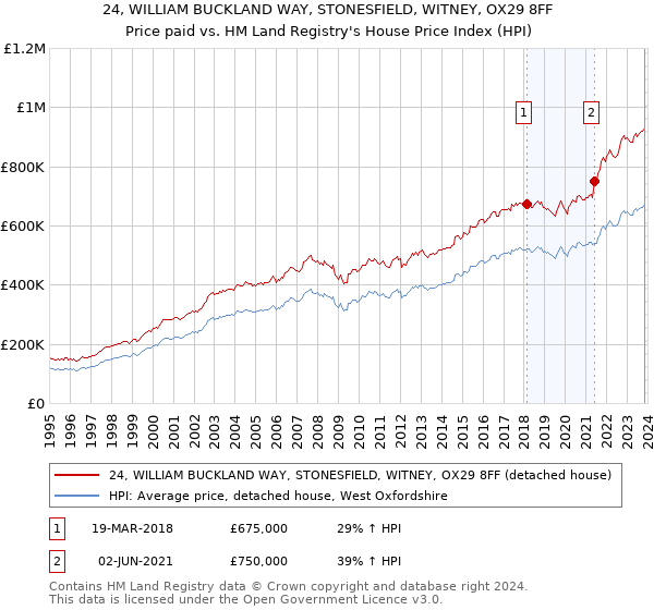 24, WILLIAM BUCKLAND WAY, STONESFIELD, WITNEY, OX29 8FF: Price paid vs HM Land Registry's House Price Index