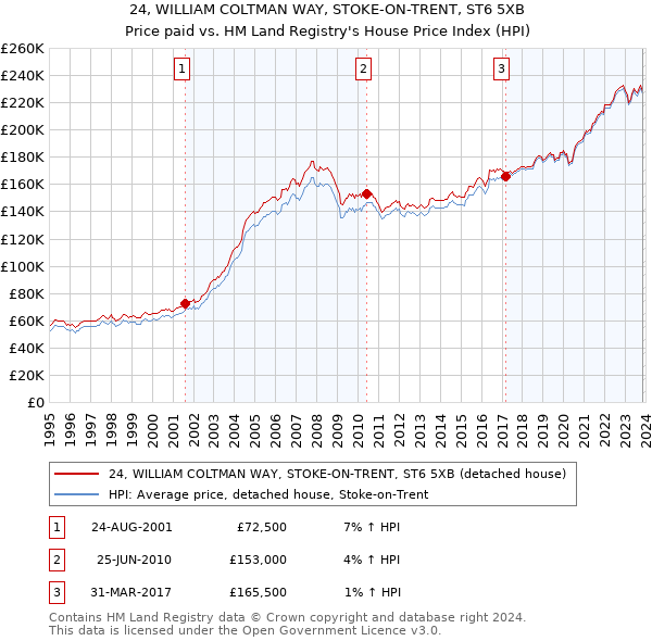 24, WILLIAM COLTMAN WAY, STOKE-ON-TRENT, ST6 5XB: Price paid vs HM Land Registry's House Price Index