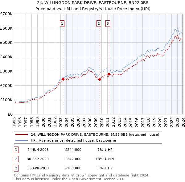 24, WILLINGDON PARK DRIVE, EASTBOURNE, BN22 0BS: Price paid vs HM Land Registry's House Price Index