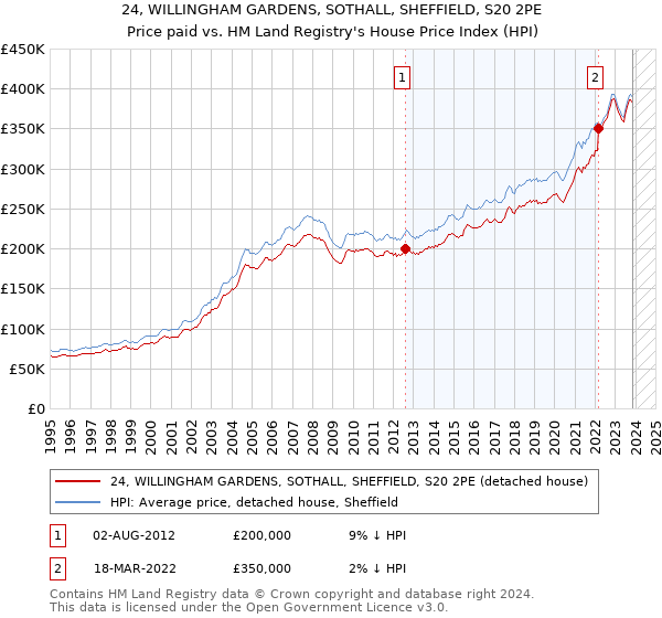 24, WILLINGHAM GARDENS, SOTHALL, SHEFFIELD, S20 2PE: Price paid vs HM Land Registry's House Price Index