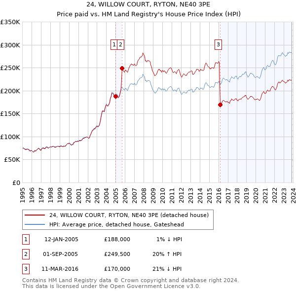 24, WILLOW COURT, RYTON, NE40 3PE: Price paid vs HM Land Registry's House Price Index