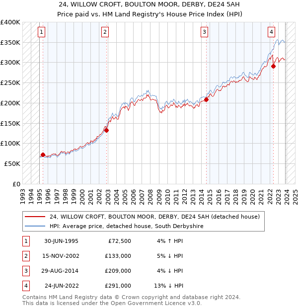 24, WILLOW CROFT, BOULTON MOOR, DERBY, DE24 5AH: Price paid vs HM Land Registry's House Price Index