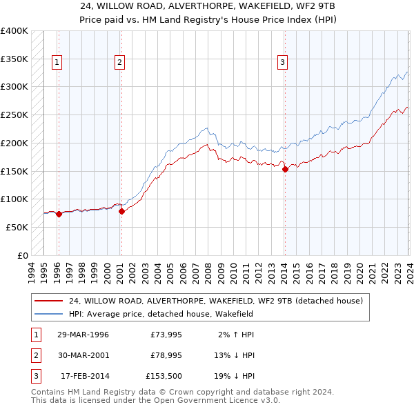 24, WILLOW ROAD, ALVERTHORPE, WAKEFIELD, WF2 9TB: Price paid vs HM Land Registry's House Price Index