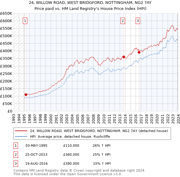 24, WILLOW ROAD, WEST BRIDGFORD, NOTTINGHAM, NG2 7AY: Price paid vs HM Land Registry's House Price Index