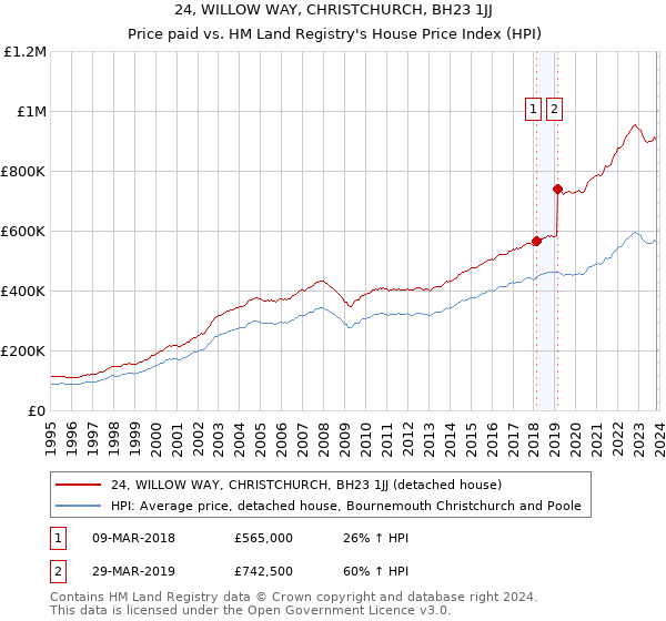 24, WILLOW WAY, CHRISTCHURCH, BH23 1JJ: Price paid vs HM Land Registry's House Price Index