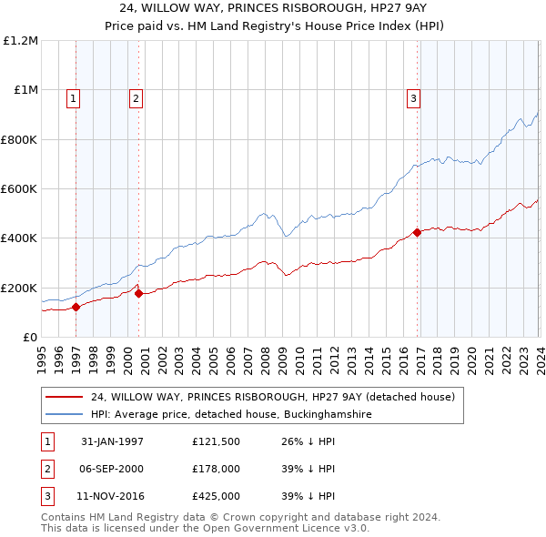 24, WILLOW WAY, PRINCES RISBOROUGH, HP27 9AY: Price paid vs HM Land Registry's House Price Index