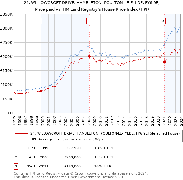 24, WILLOWCROFT DRIVE, HAMBLETON, POULTON-LE-FYLDE, FY6 9EJ: Price paid vs HM Land Registry's House Price Index