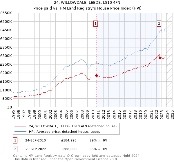 24, WILLOWDALE, LEEDS, LS10 4FN: Price paid vs HM Land Registry's House Price Index