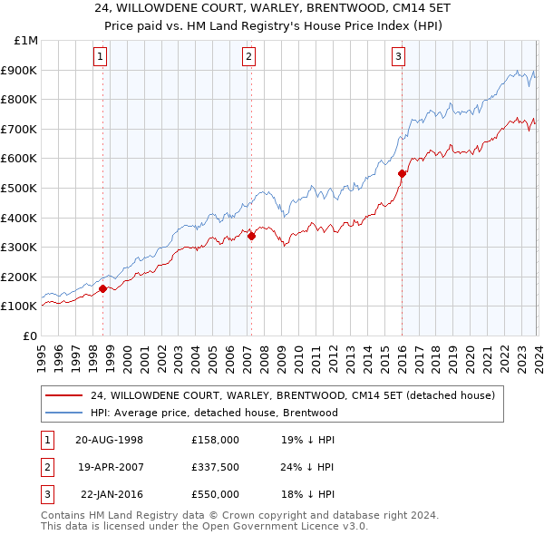 24, WILLOWDENE COURT, WARLEY, BRENTWOOD, CM14 5ET: Price paid vs HM Land Registry's House Price Index