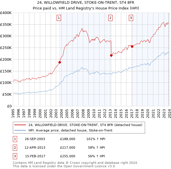 24, WILLOWFIELD DRIVE, STOKE-ON-TRENT, ST4 8FR: Price paid vs HM Land Registry's House Price Index