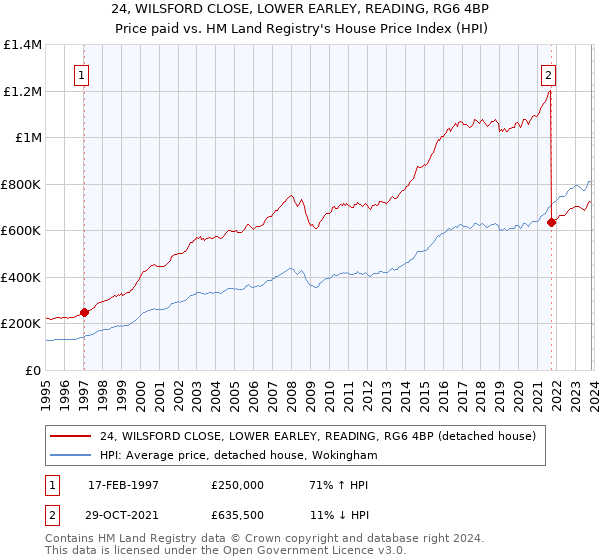24, WILSFORD CLOSE, LOWER EARLEY, READING, RG6 4BP: Price paid vs HM Land Registry's House Price Index