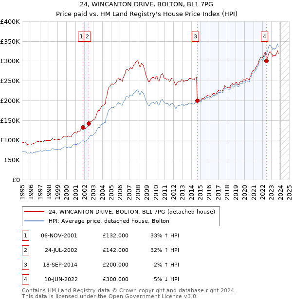 24, WINCANTON DRIVE, BOLTON, BL1 7PG: Price paid vs HM Land Registry's House Price Index