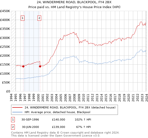 24, WINDERMERE ROAD, BLACKPOOL, FY4 2BX: Price paid vs HM Land Registry's House Price Index