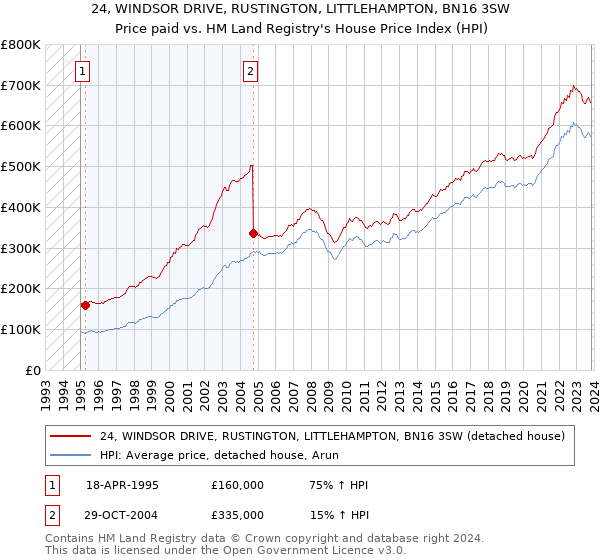 24, WINDSOR DRIVE, RUSTINGTON, LITTLEHAMPTON, BN16 3SW: Price paid vs HM Land Registry's House Price Index