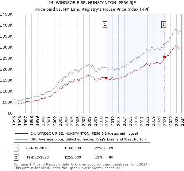 24, WINDSOR RISE, HUNSTANTON, PE36 5JE: Price paid vs HM Land Registry's House Price Index