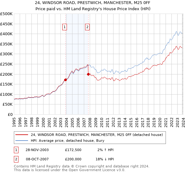 24, WINDSOR ROAD, PRESTWICH, MANCHESTER, M25 0FF: Price paid vs HM Land Registry's House Price Index