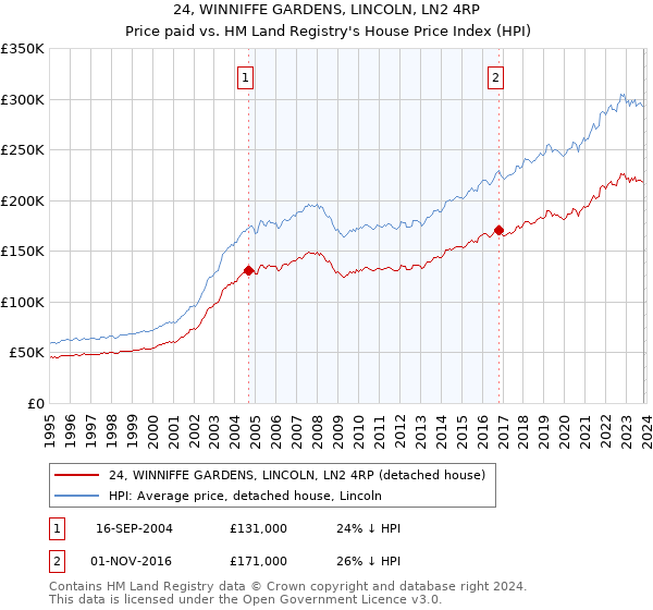 24, WINNIFFE GARDENS, LINCOLN, LN2 4RP: Price paid vs HM Land Registry's House Price Index