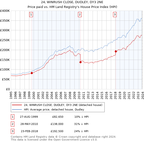 24, WINRUSH CLOSE, DUDLEY, DY3 2NE: Price paid vs HM Land Registry's House Price Index