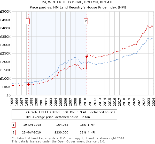24, WINTERFIELD DRIVE, BOLTON, BL3 4TE: Price paid vs HM Land Registry's House Price Index