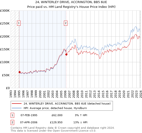 24, WINTERLEY DRIVE, ACCRINGTON, BB5 6UE: Price paid vs HM Land Registry's House Price Index