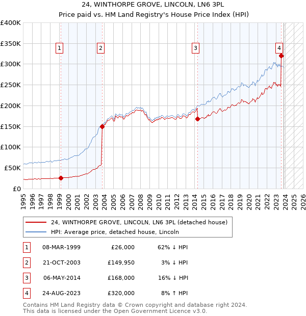 24, WINTHORPE GROVE, LINCOLN, LN6 3PL: Price paid vs HM Land Registry's House Price Index