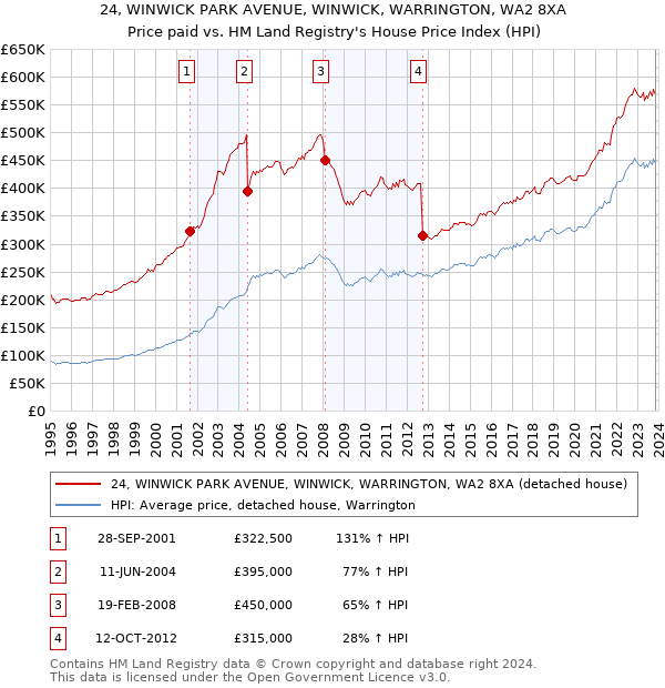 24, WINWICK PARK AVENUE, WINWICK, WARRINGTON, WA2 8XA: Price paid vs HM Land Registry's House Price Index