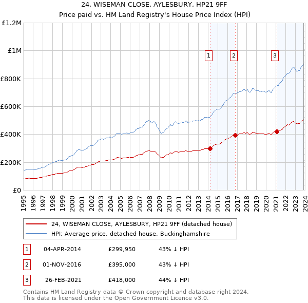 24, WISEMAN CLOSE, AYLESBURY, HP21 9FF: Price paid vs HM Land Registry's House Price Index