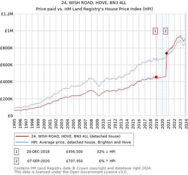 24, WISH ROAD, HOVE, BN3 4LL: Price paid vs HM Land Registry's House Price Index