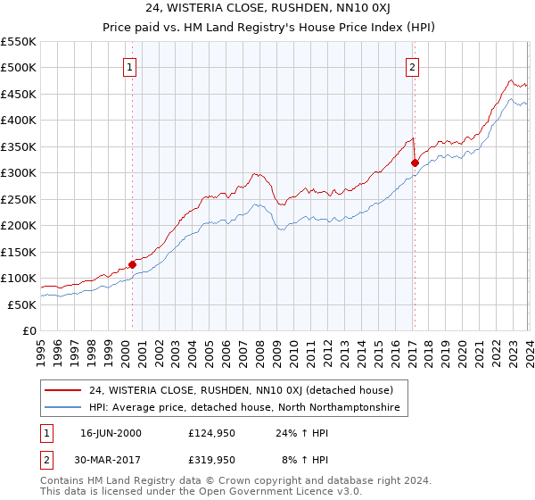 24, WISTERIA CLOSE, RUSHDEN, NN10 0XJ: Price paid vs HM Land Registry's House Price Index