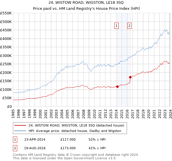 24, WISTOW ROAD, WIGSTON, LE18 3SQ: Price paid vs HM Land Registry's House Price Index