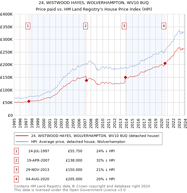 24, WISTWOOD HAYES, WOLVERHAMPTON, WV10 8UQ: Price paid vs HM Land Registry's House Price Index