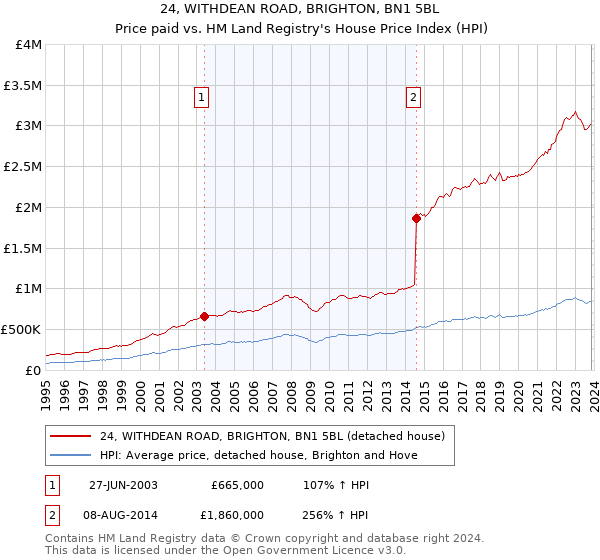 24, WITHDEAN ROAD, BRIGHTON, BN1 5BL: Price paid vs HM Land Registry's House Price Index