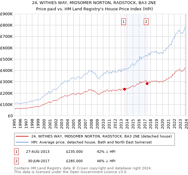 24, WITHIES WAY, MIDSOMER NORTON, RADSTOCK, BA3 2NE: Price paid vs HM Land Registry's House Price Index
