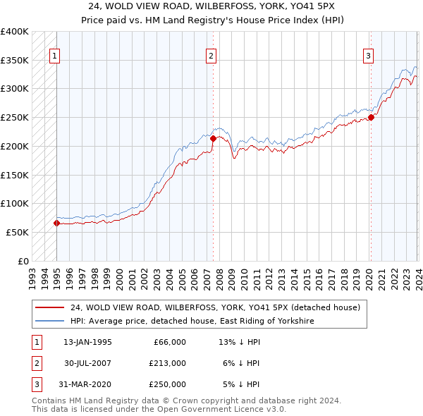 24, WOLD VIEW ROAD, WILBERFOSS, YORK, YO41 5PX: Price paid vs HM Land Registry's House Price Index