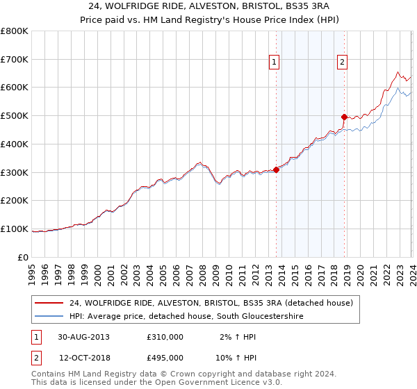 24, WOLFRIDGE RIDE, ALVESTON, BRISTOL, BS35 3RA: Price paid vs HM Land Registry's House Price Index