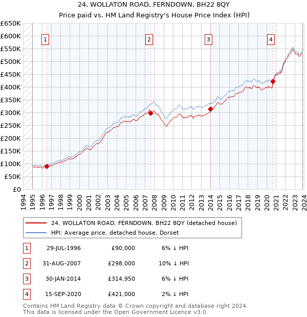24, WOLLATON ROAD, FERNDOWN, BH22 8QY: Price paid vs HM Land Registry's House Price Index