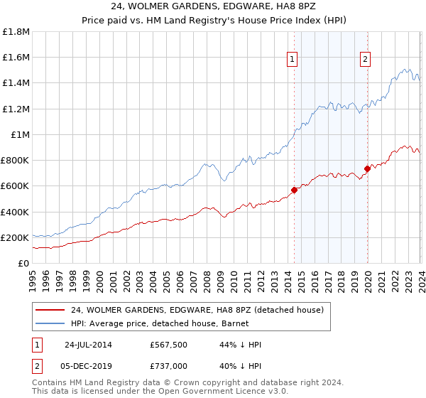 24, WOLMER GARDENS, EDGWARE, HA8 8PZ: Price paid vs HM Land Registry's House Price Index