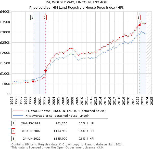 24, WOLSEY WAY, LINCOLN, LN2 4QH: Price paid vs HM Land Registry's House Price Index