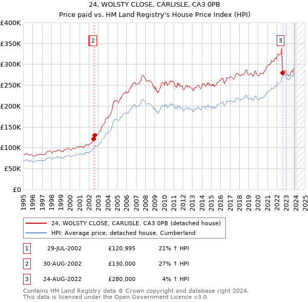 24, WOLSTY CLOSE, CARLISLE, CA3 0PB: Price paid vs HM Land Registry's House Price Index