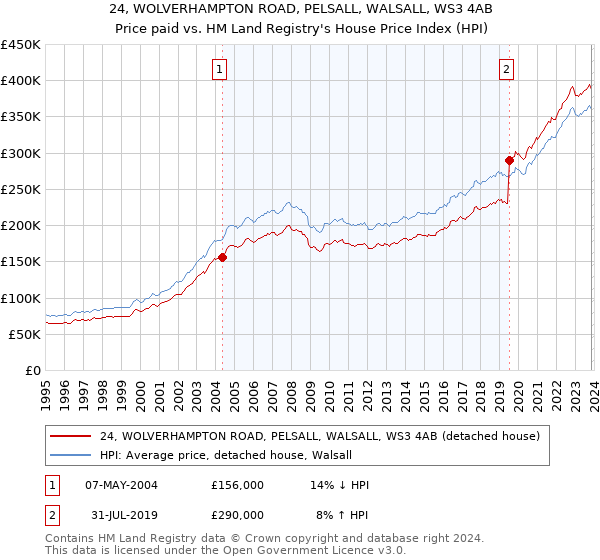 24, WOLVERHAMPTON ROAD, PELSALL, WALSALL, WS3 4AB: Price paid vs HM Land Registry's House Price Index