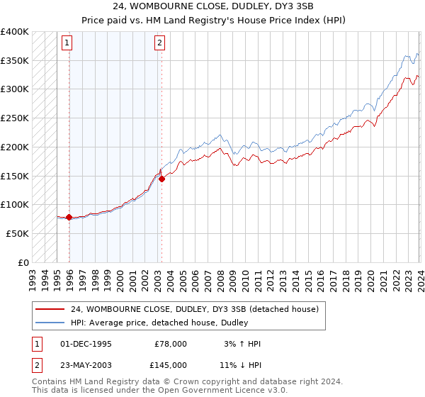 24, WOMBOURNE CLOSE, DUDLEY, DY3 3SB: Price paid vs HM Land Registry's House Price Index