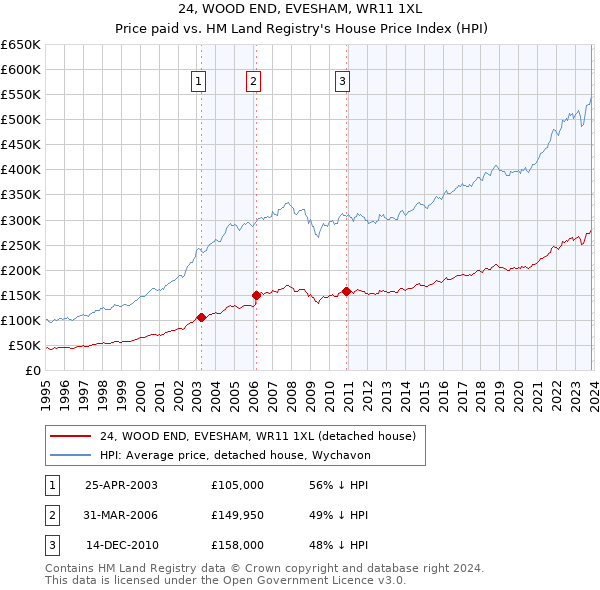 24, WOOD END, EVESHAM, WR11 1XL: Price paid vs HM Land Registry's House Price Index