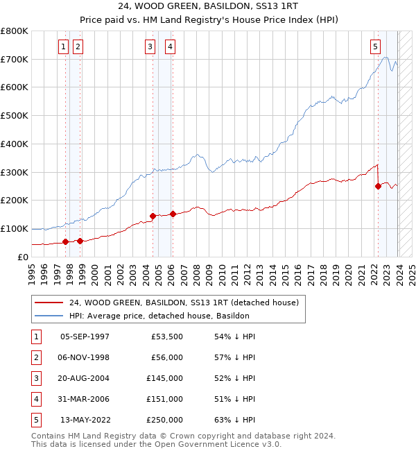 24, WOOD GREEN, BASILDON, SS13 1RT: Price paid vs HM Land Registry's House Price Index