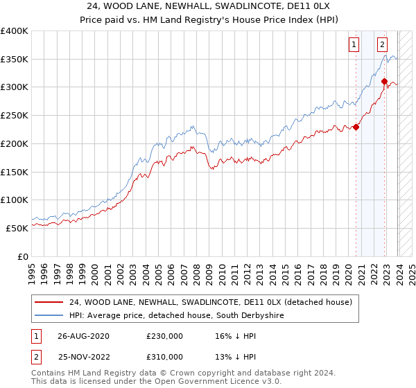24, WOOD LANE, NEWHALL, SWADLINCOTE, DE11 0LX: Price paid vs HM Land Registry's House Price Index
