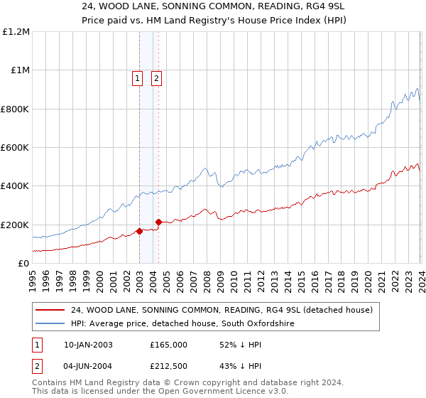 24, WOOD LANE, SONNING COMMON, READING, RG4 9SL: Price paid vs HM Land Registry's House Price Index