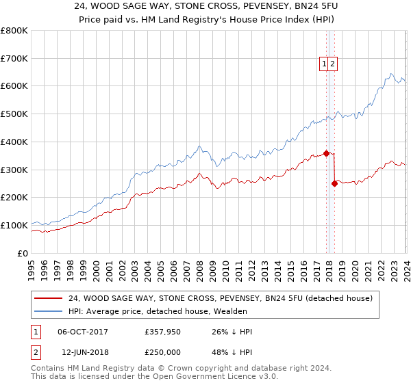24, WOOD SAGE WAY, STONE CROSS, PEVENSEY, BN24 5FU: Price paid vs HM Land Registry's House Price Index