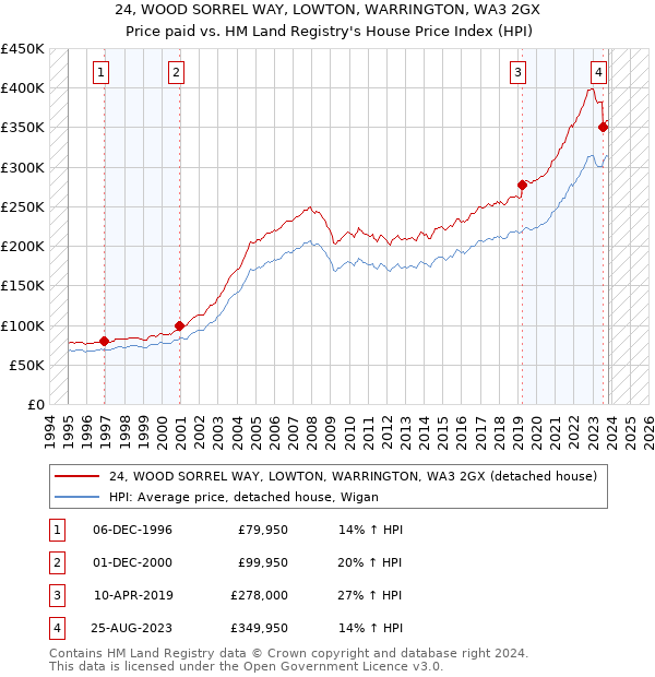 24, WOOD SORREL WAY, LOWTON, WARRINGTON, WA3 2GX: Price paid vs HM Land Registry's House Price Index