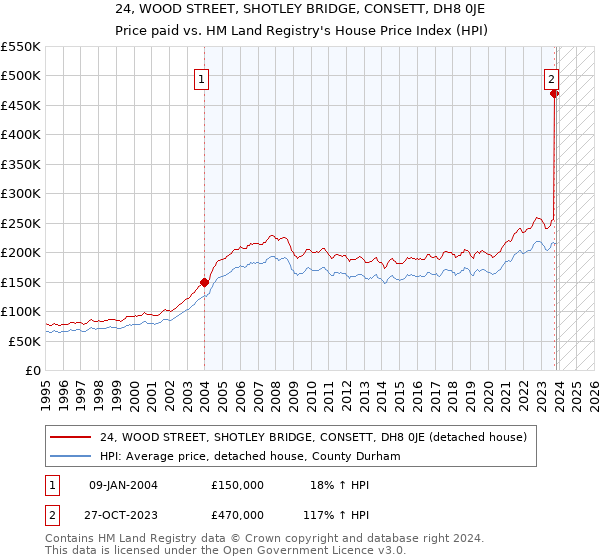 24, WOOD STREET, SHOTLEY BRIDGE, CONSETT, DH8 0JE: Price paid vs HM Land Registry's House Price Index